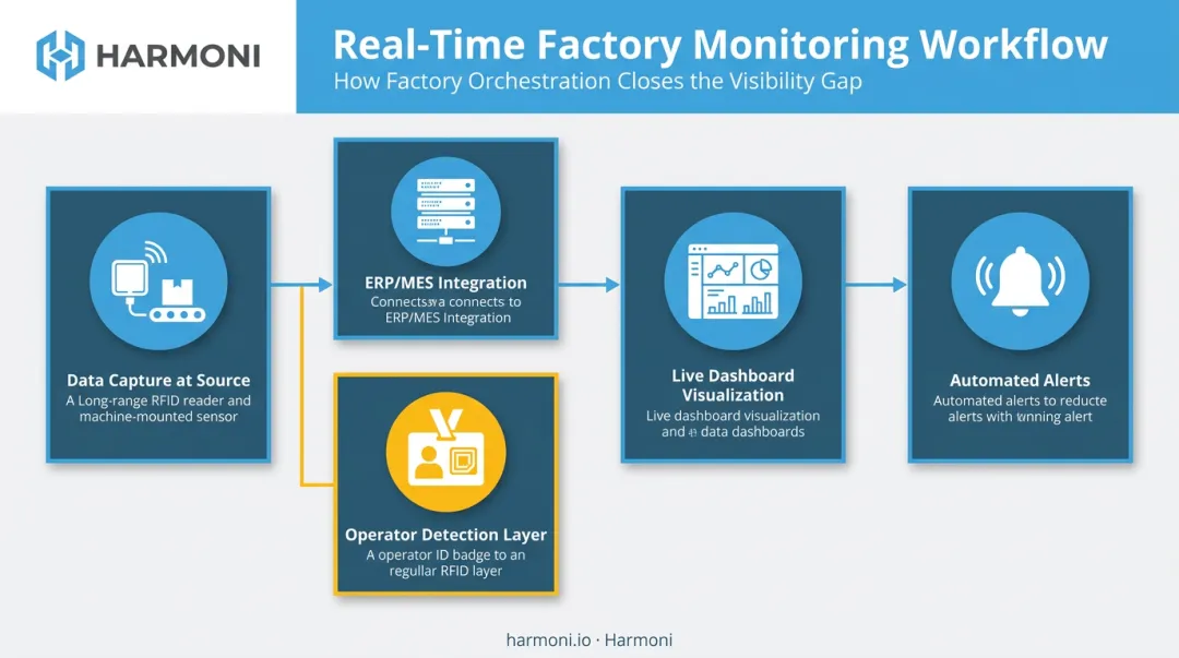 Real-time process monitoring data flow from machine to dashboard infographic