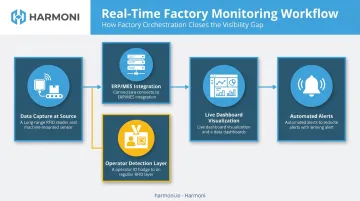 Real-time process monitoring data flow from machine to dashboard infographic
