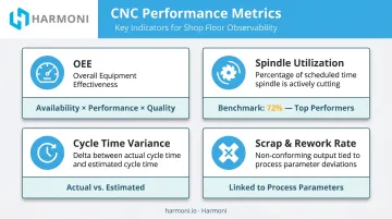 Four key CNC manufacturing metrics OEE spindle utilization cycle time scrap rate comparison
