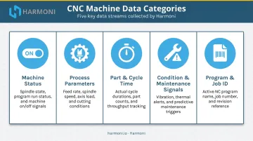 Five CNC machine data categories from status to program identification infographic