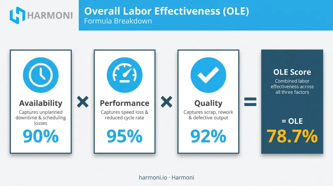 OLE formula three-component breakdown showing availability performance quality calculation