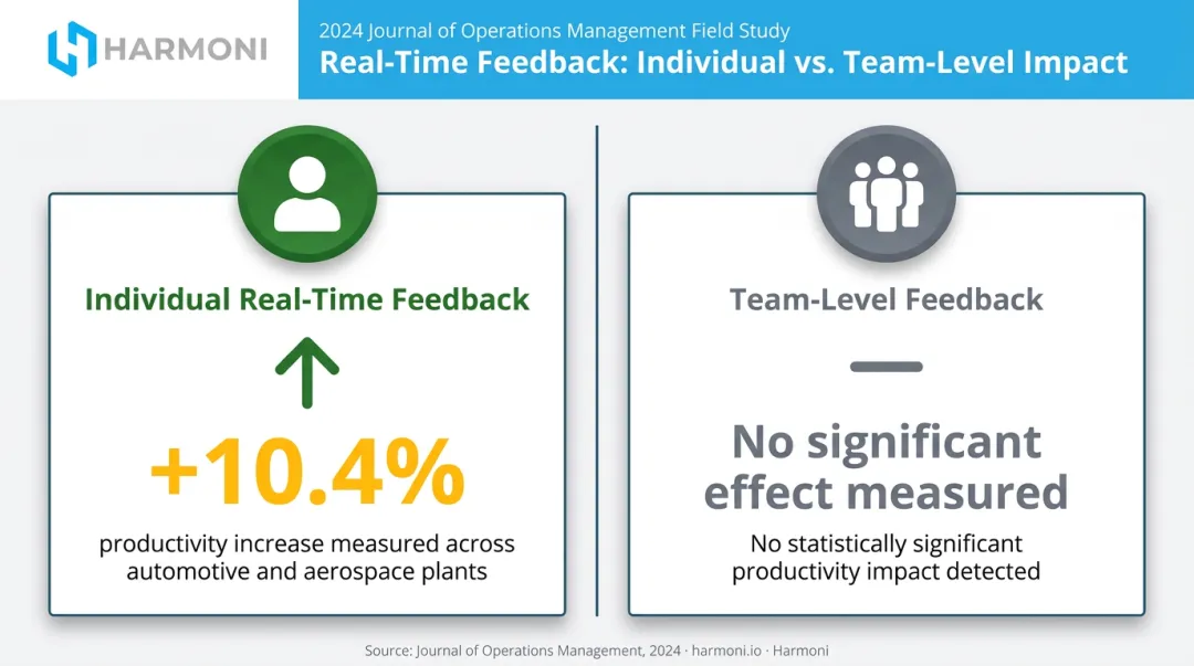 Individual versus team real-time feedback productivity impact comparison infographic