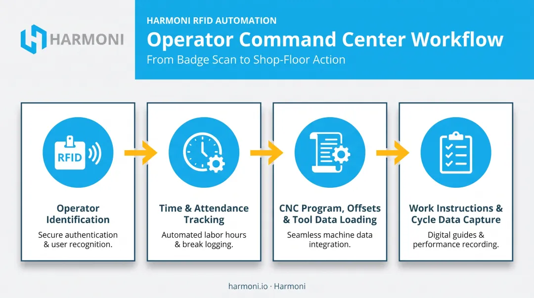 4-step Harmoni RFID operator workflow at machine command center