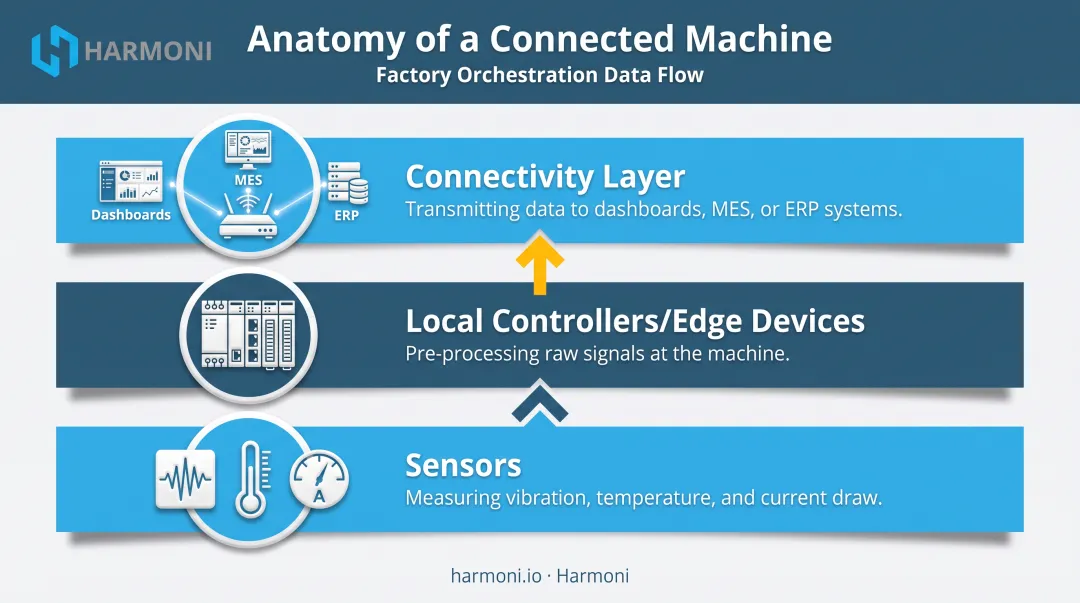 Three-layer connected machine architecture from sensors to enterprise systems