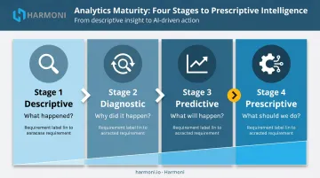 Four-stage analytics maturity roadmap from descriptive to prescriptive manufacturing intelligence