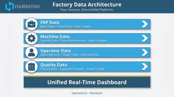 Four-layer smart manufacturing data integration architecture connecting ERP machine operator and quality systems