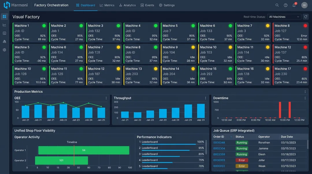 Harmoni factory orchestration platform digital dashboard displaying real-time shop floor status metrics