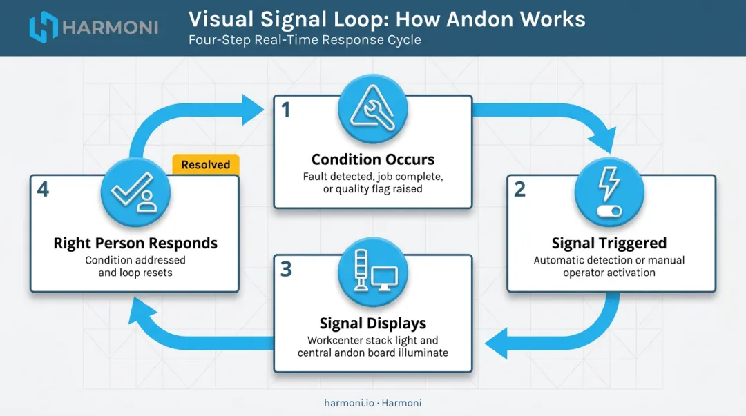 four-step visual signal trigger response loop manufacturing shop floor process flow