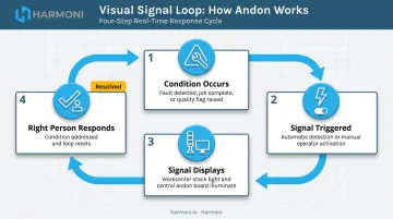 four-step visual signal trigger response loop manufacturing shop floor process flow