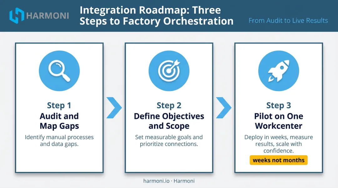 Three-step manufacturing automation integration roadmap from audit to pilot deployment