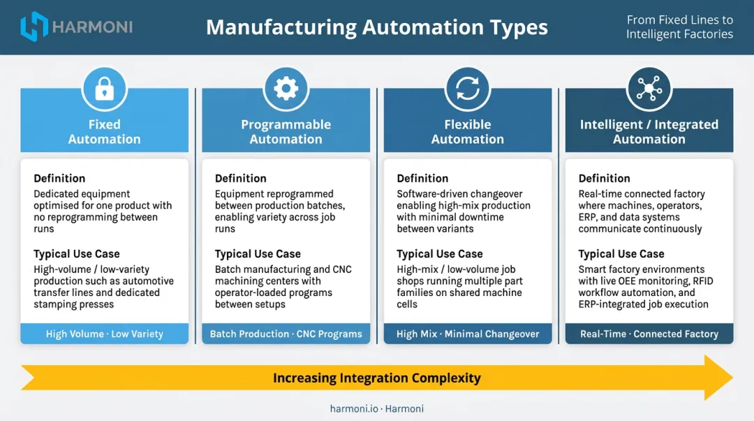 Four types of manufacturing automation comparison table from fixed to intelligent