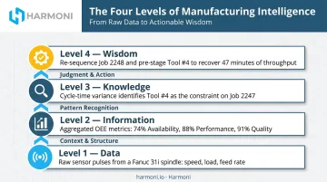 Four-level data to wisdom manufacturing intelligence progression framework diagram