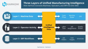Three unified data integration layers connecting machines operators and ERP for manufacturing intelligence