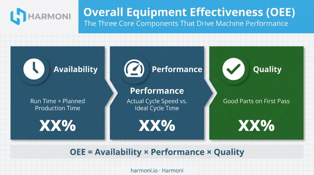 OEE three-factor breakdown showing availability performance and quality metrics