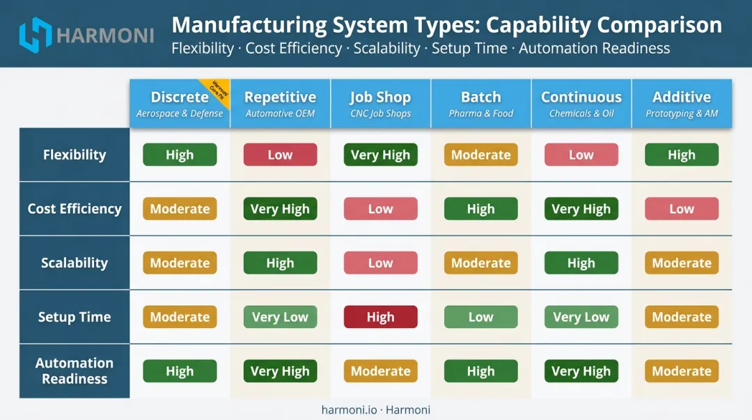 Six manufacturing system types compared by flexibility cost scalability and automation