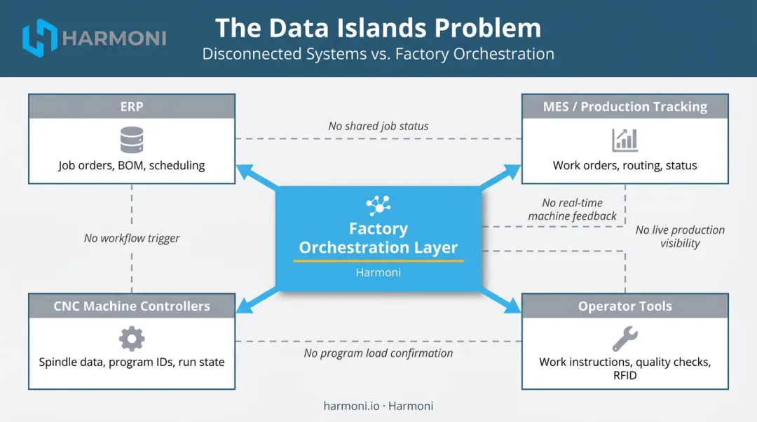 Manufacturing data islands integration gap between ERP MES CNC and operator systems