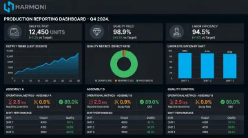 Manufacturing production reporting dashboard displaying KPI trends and operational metrics