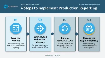 Four-step manufacturing production reporting implementation process flow diagram
