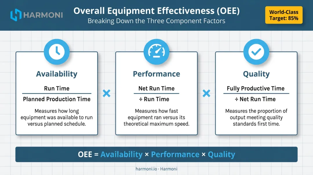 OEE three-factor formula breakdown availability performance and quality metrics