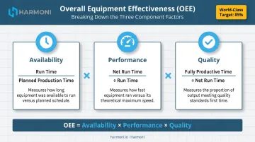 OEE three-factor formula breakdown availability performance and quality metrics