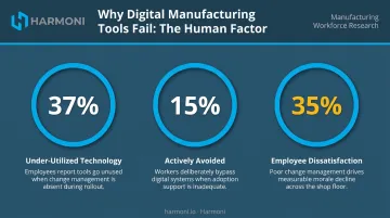 Digital manufacturing technology adoption barriers showing underutilization avoidance and dissatisfaction rates
