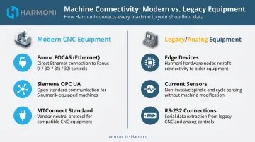 CNC machine connectivity methods comparison across modern and legacy equipment types