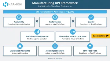Manufacturing KPI framework showing OEE components and six key production metrics