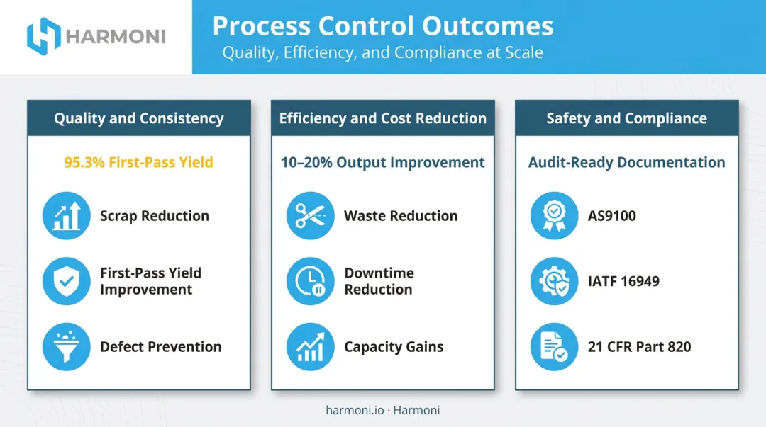 Manufacturing process control benefits quality efficiency safety compliance comparison infographic