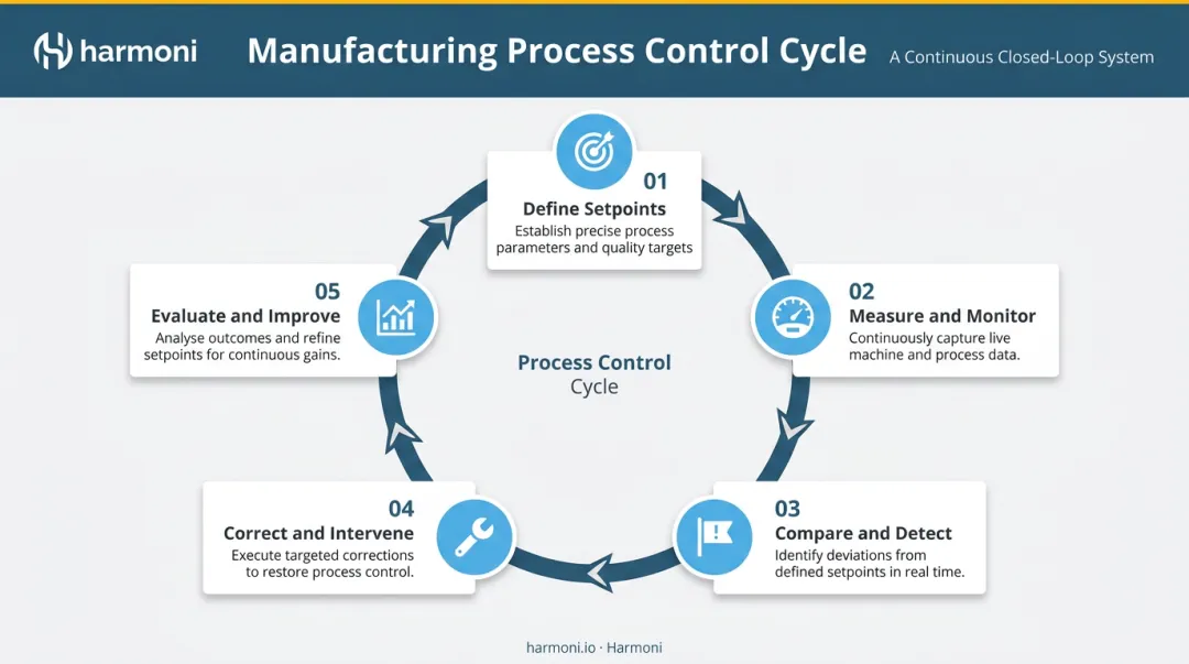 5-step manufacturing process control cycle closed-loop diagram