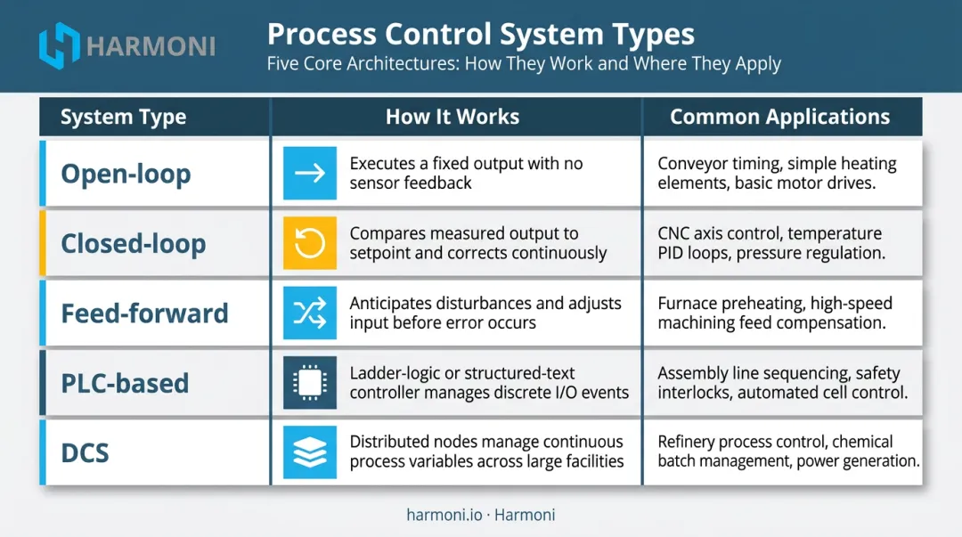 Five types of manufacturing process control systems comparison chart