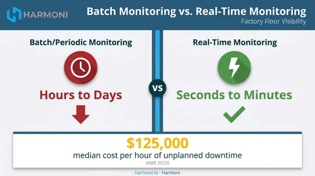 Real-time versus batch monitoring detection speed and cost impact comparison