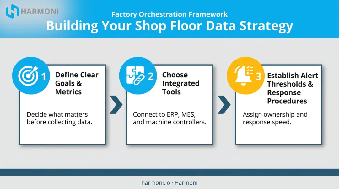 3-step best practices process for implementing real-time monitoring systems
