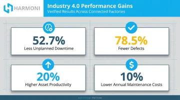 Industry 4.0 predictive maintenance and quality improvement statistics infographic
