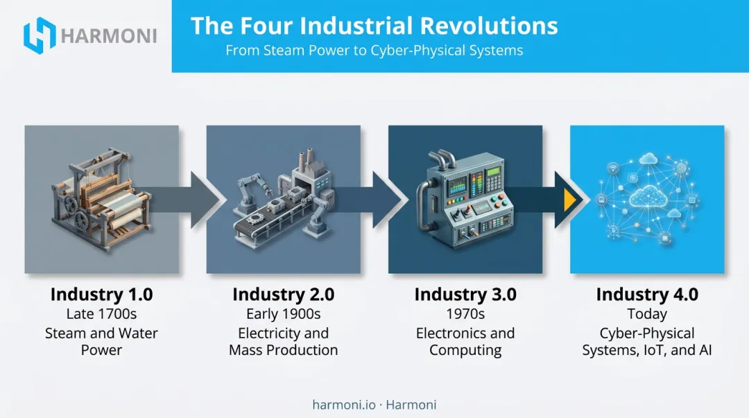 Four industrial revolutions timeline from steam power to Industry 4.0