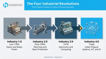 Four industrial revolutions timeline from steam power to Industry 4.0