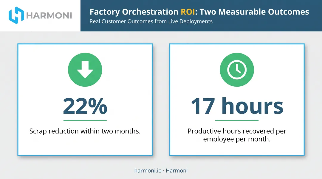 Factory orchestration ROI showing scrap reduction and productive hours recovered
