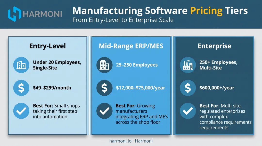Entry-level mid-range and enterprise manufacturing software pricing tiers compared