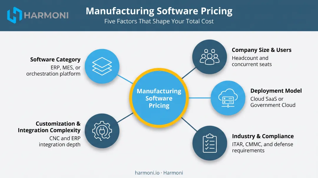 Five key factors influencing manufacturing software pricing in 2026