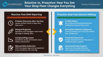 Reactive post-shift reporting versus proactive real-time monitoring comparison infographic