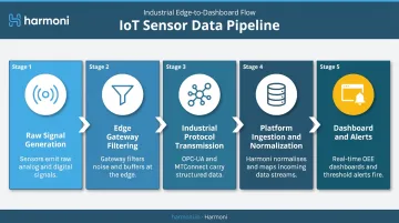 5-stage IoT sensor data pipeline from machine signal to operator dashboard