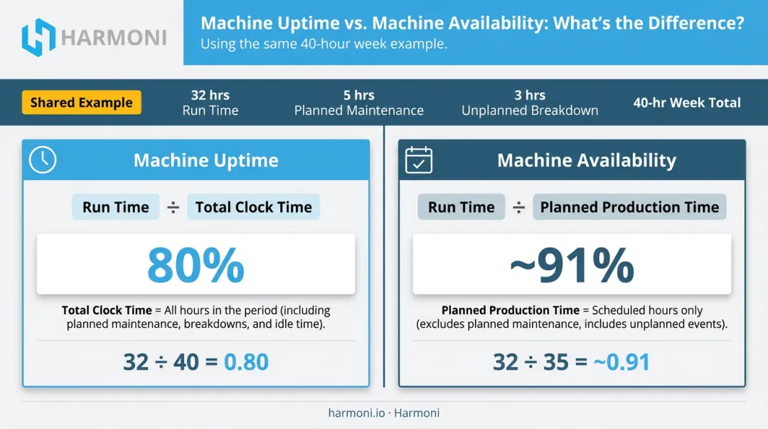 Machine uptime versus availability side-by-side metric comparison infographic