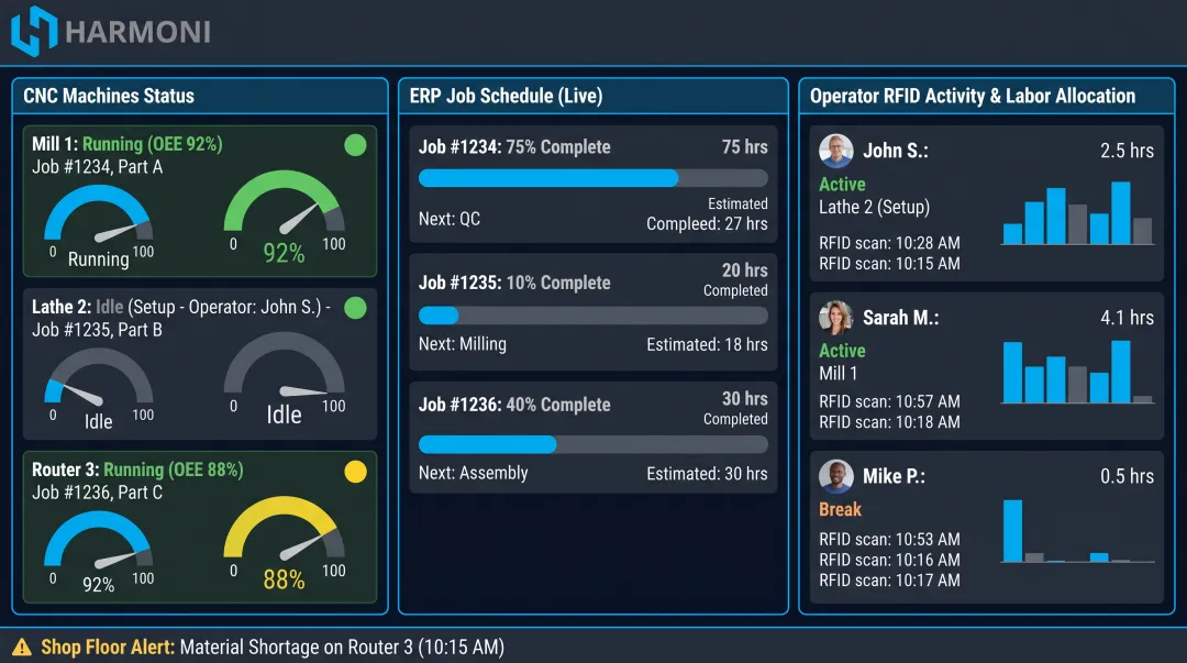 Harmoni factory orchestration dashboard showing real-time machine and labor data