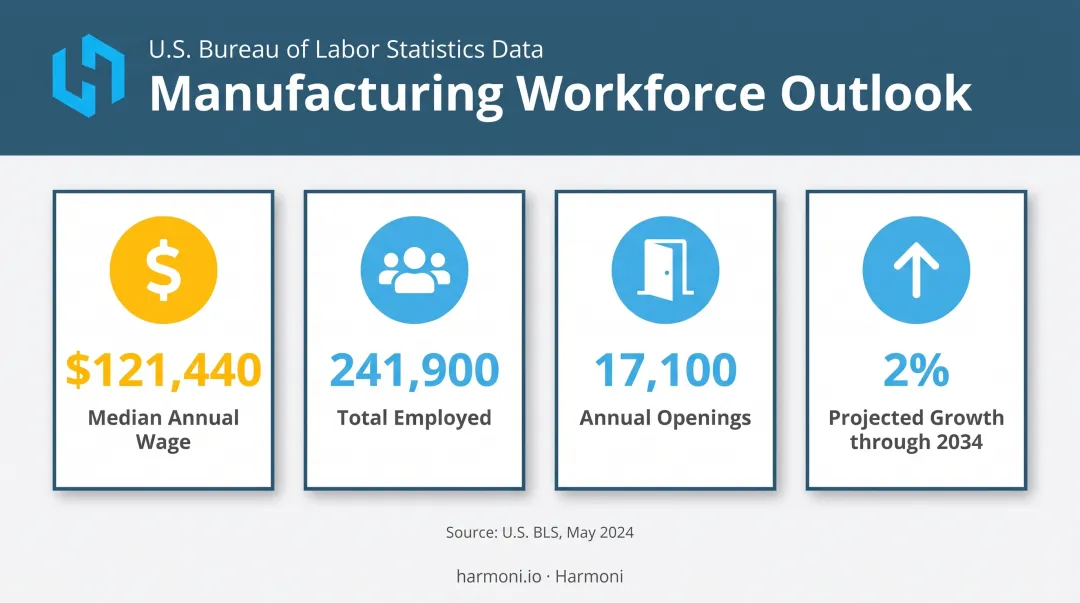 Industrial production manager salary employment and job growth statistics