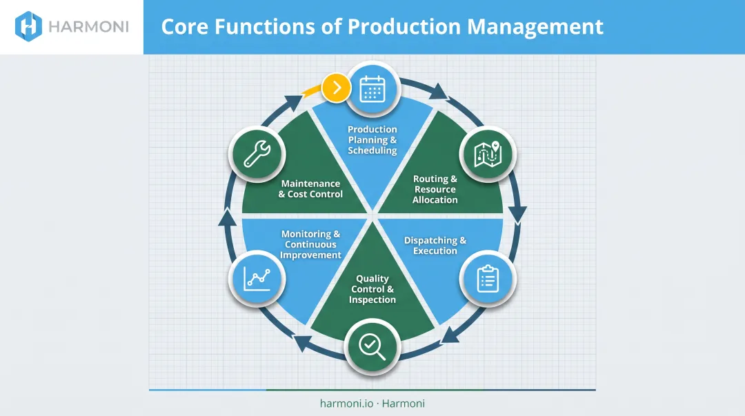6 core functions of operations production management cycle diagram