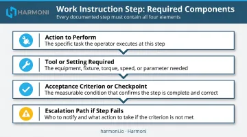 Four-component work instruction step structure showing action tool checkpoint and escalation