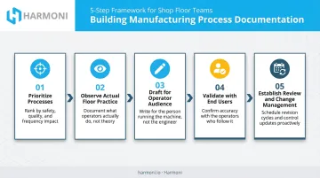 Process documentation five-step creation workflow from prioritization to change management