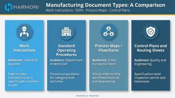 Four manufacturing process document types comparison chart by audience and detail level