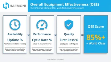 OEE formula showing Availability Performance Quality multiplied to 85 percent world-class benchmark