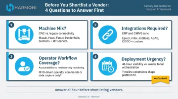 Four-question OEE software selection framework for manufacturing operations teams infographic