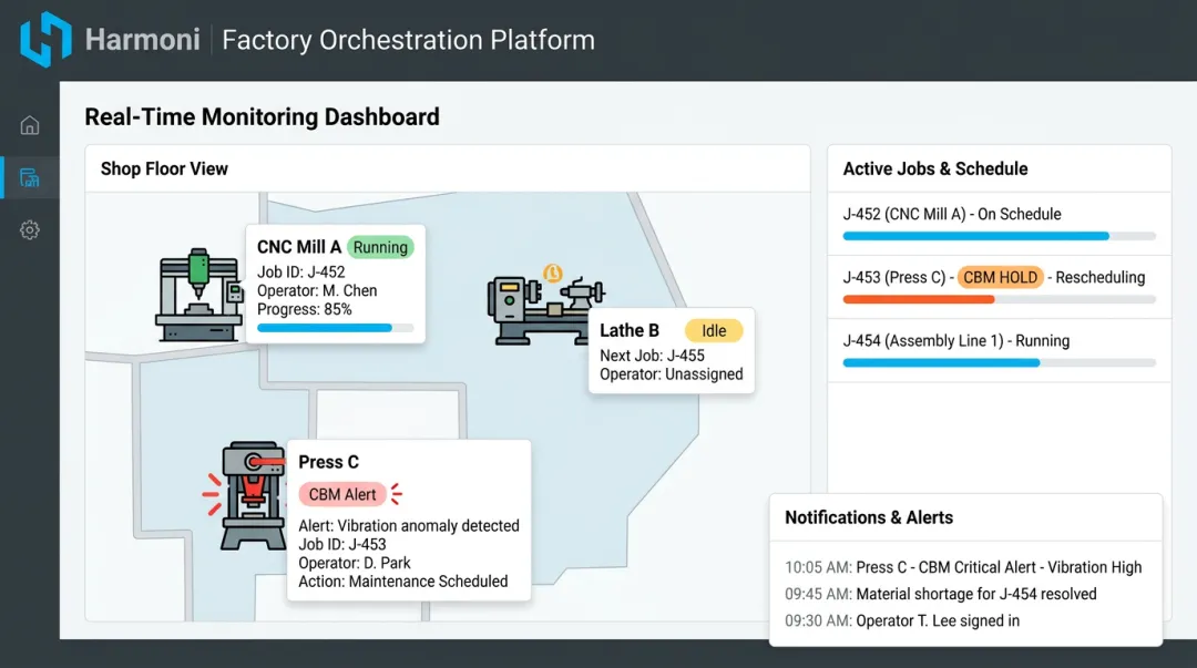 Harmoni factory orchestration dashboard displaying real-time machine monitoring and operator activity